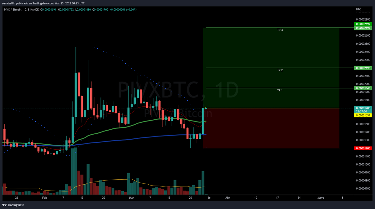 SnylexST's tweet photo. $PIVX / $BTC

Exchange: @binance

Proyecto: @_PIVX 

PE: 0.00001699
TP1: 0.00001948
TP2: 0.00002198
TP3: 0.00002697
SL: 0.00001200

#PIVX #PROMBTC #BTC #Bitcoin #Binance #Criptomonedas #Trading #Trader #BSC #BNB #SwingTrading #FreeSignals https://t.co/x1P3YrN1UF