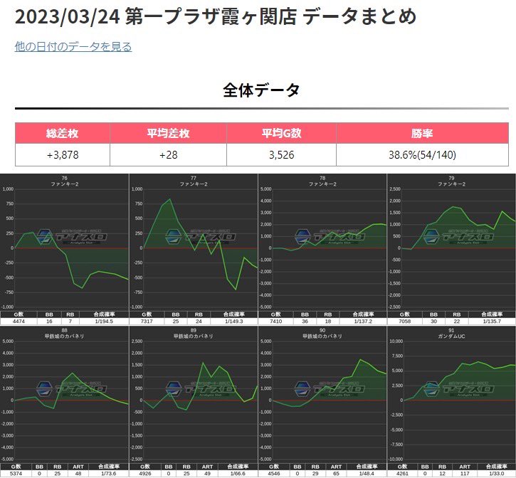 3/25👷♂️📝初日とはまた違う感じ📝👷♂️
【第一プラザ霞ヶ関】結果
⭐️抽選43人!
🍡3台並び⑤箇所
・アイム×2/ハッピー
・アクエリオン~ペルソナ/バキ
初日と被ってる機種はバキでした🙋♂️
↪︎ジャグはアイム&ハッピー🤡
↪︎スマスロはバキ『ニブイチ』で🙆♂️
2日目は跨ぎ箇所🌹のみ📝