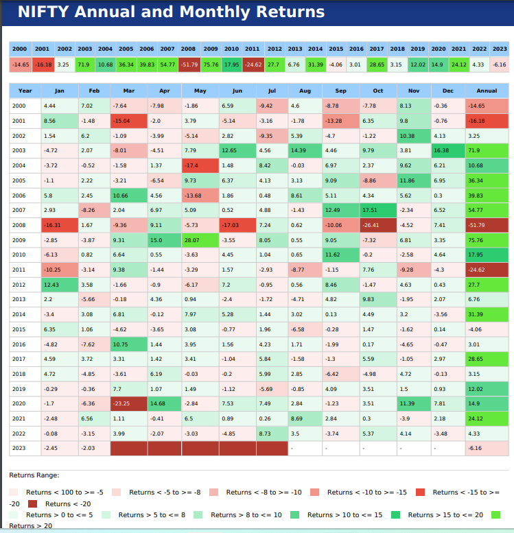 padhucfp's tweet photo. How Nifty moved in the last 22 Years, monthly as well as early. If you spend time you will understand the volatility and the opportunity... https://t.co/5RKA7iGDdF