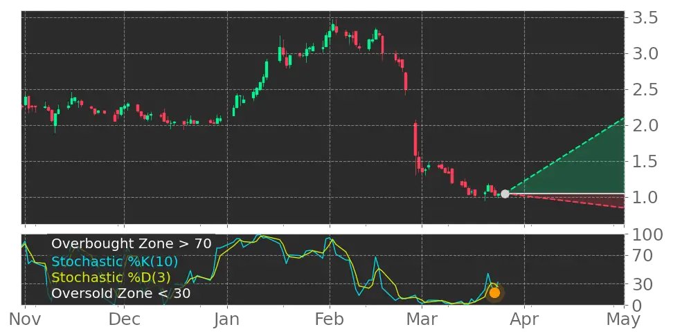 Tickeron's tweet image. Wow this is a big change! $SMSI Stochastic Oscillator left the oversold zone. #SmithMicroSoftware #stockmarket #stock srnk.us/go/4512751