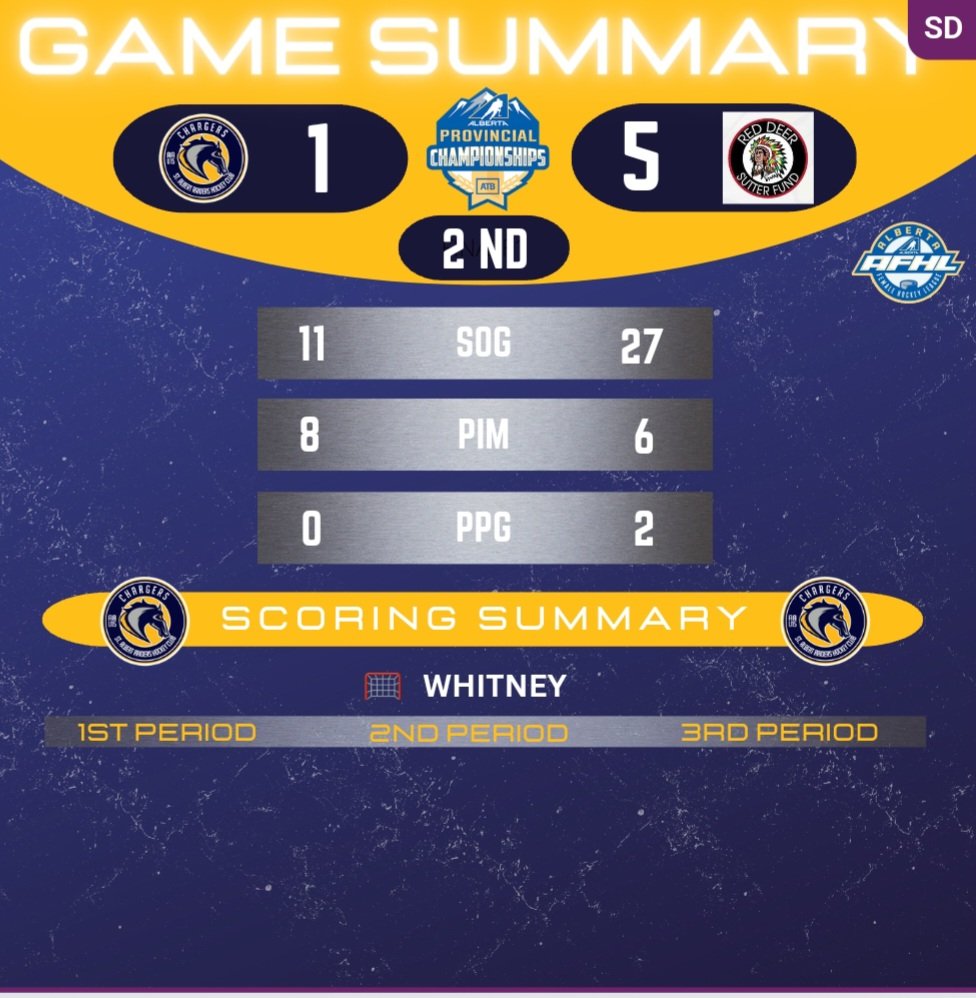 Down 5 - 1 headed into the third. Come on Chargers...you got this!! 

#raiderschargers #raidershockey #womenshockey #femalehockey #hockeygirl #afhl #GameDay #Provincials  #workhardplayhard