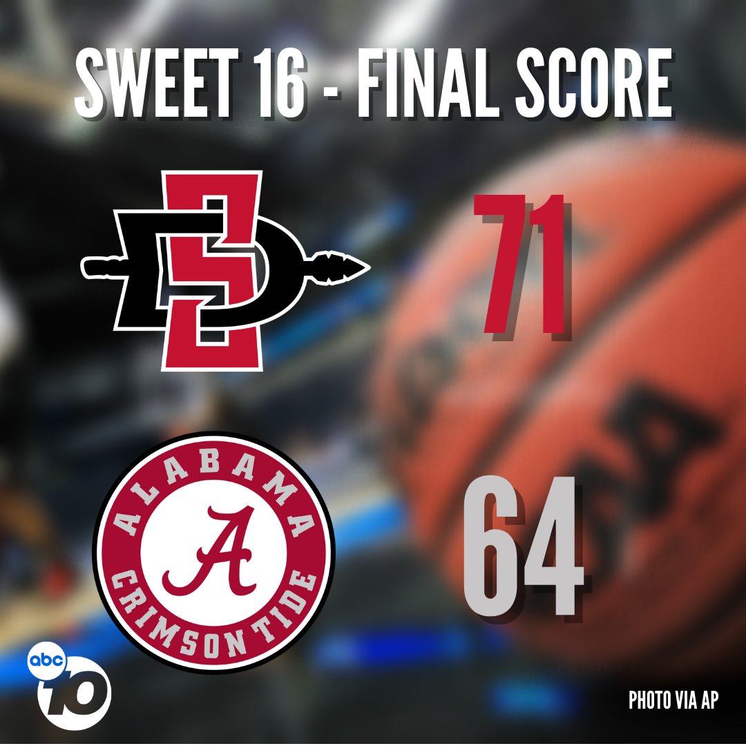 10News's tweet photo. FINAL -- San Diego State is going to the program's first ever Elite Eight after a stupendous performance against No. 1 overall seed Alabama! https://t.co/pDvS9uXXWh