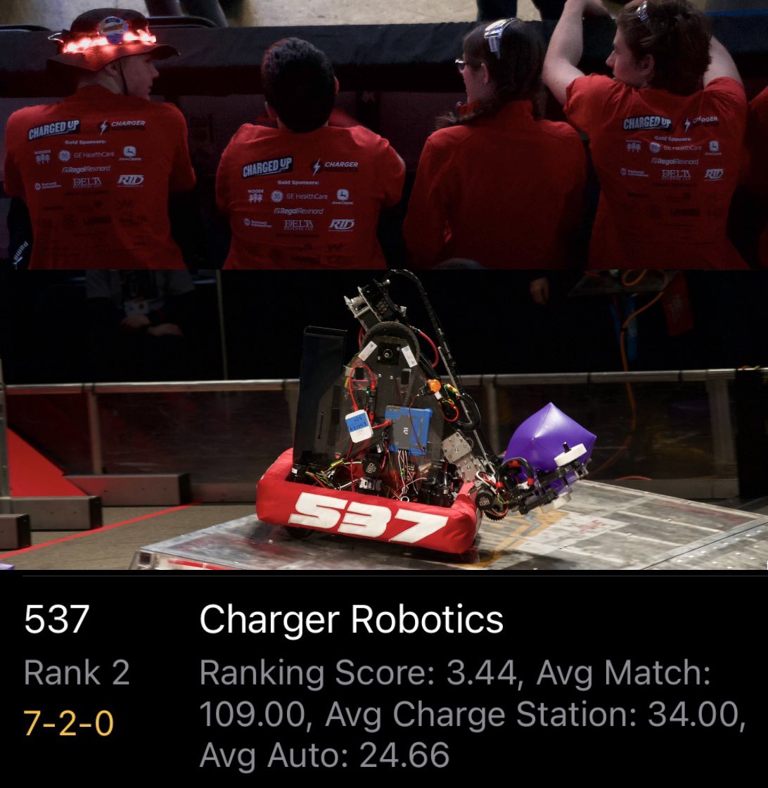 Tycanham08's tweet photo. Week 4 event Wisconsin Regional. Charger Robotics team 537 currently ranked 2nd out of 47 teams after day one of qualification matches. #DriveTeam #ChargerRobotics #537 https://t.co/p9SbxV0mwI