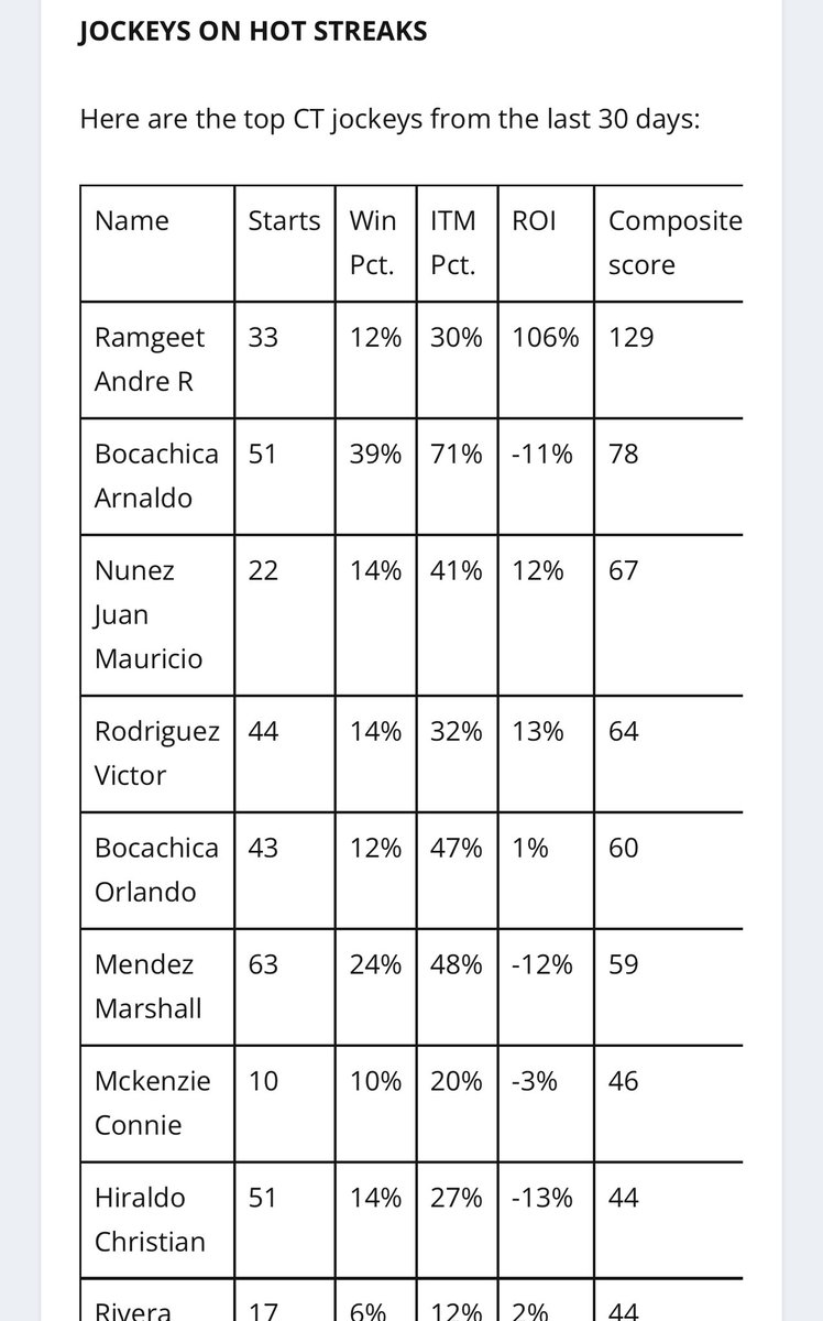 JulieRamgeet's tweet photo. Husband with the 🔥 ROI% - don’t worry the win % is climbing, he has had a start of the meet full of seconds!! 😅🤩🏇🏽 #ramgeet #HorseRacing https://t.co/zkjyEeWmwT