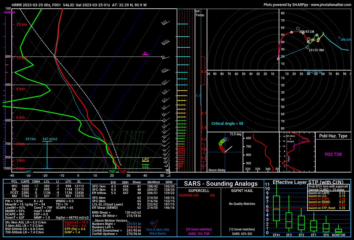 Sausius_wx's tweet photo. The NWS has issued a PDS warning for a radar indicated large and extremely dangerous #tornado near Rolling Fork, Mississippi. Chasers reporting huge tornado. HRRR proximity sounding shows a very favourable environment. This is an life-threatening situation SEEK SHELTER NOW! #MSwx https://t.co/YpyRVLPlsY