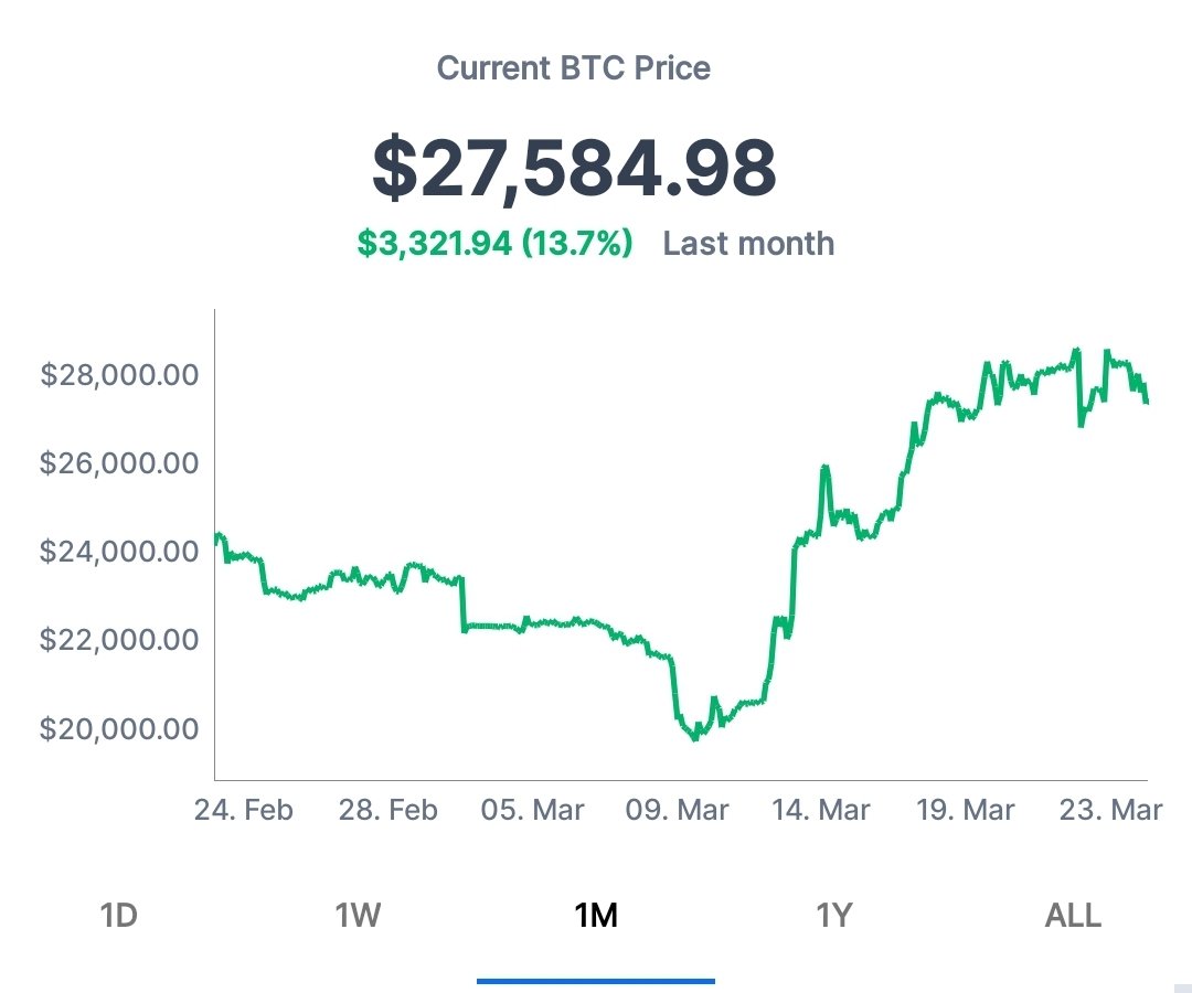 menolevjohnson's tweet photo. Invest for the long haul. Don't get too greedy and don't get too scared.”

    I'm giving away $20,000 in $BTC to 10 winners ($2000
each).
To enter simply:

Like&amp;Re-tweet 
Follow me

Will pick winners on Sunday. 

#Giveaways #Bitcoin #crypto #cryptocurrency #BTCUSDT #india https://t.co/6UhGw4th14