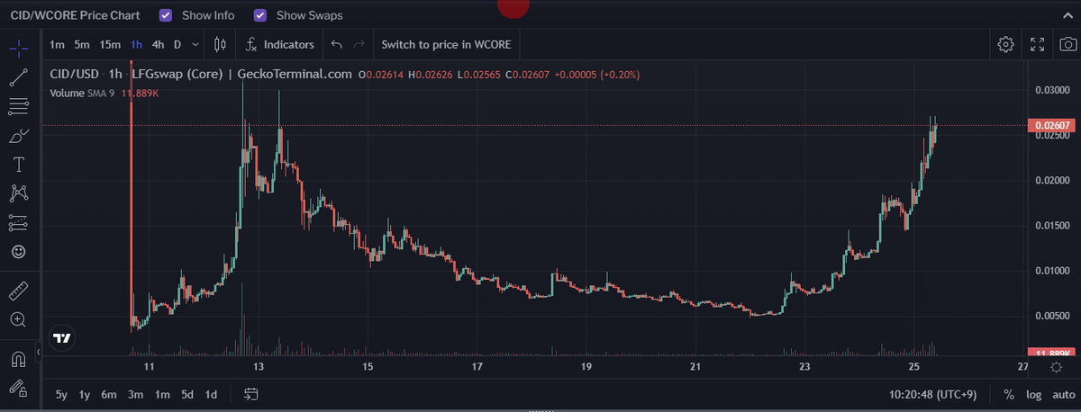 CoreDAO_BTCs's tweet image. WoW!!! $CID skyrocketing 🔥💯🚀

Don't miss your chance until April 15th (during 1 month)
✅ Free .core domain 
✅ Get a $CID token, additionally

Let's go together 👇
👉airdrop: app.coredao.id/free/0x9cc9C4D…

#CoreID to the moon 🚀🚀🚀

@CoreDaoID @Coredao_Org @LFGSwap @archerswapcore