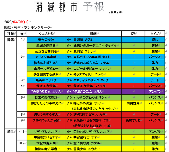 2023年03月26日の予報です（どこか抜けてたらすみません）#消滅都市#消滅都市予報#消滅都市リサーチャー 