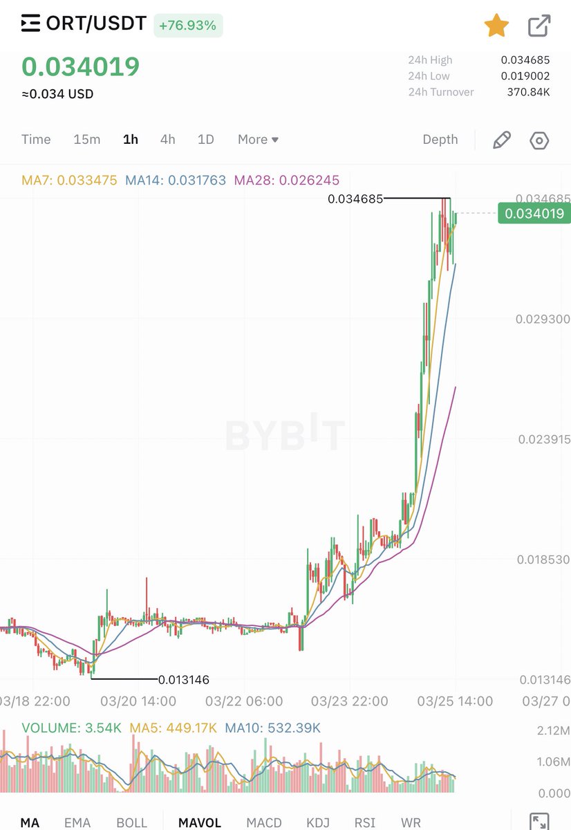 Red day for markets but GREEN day for Ortcoin.

$ORT en route to kill another zero 👀

<a href="/ortcoin1/">Okratech Token (ORT)</a>
<a href="/ort_job/">OrtJob</a>