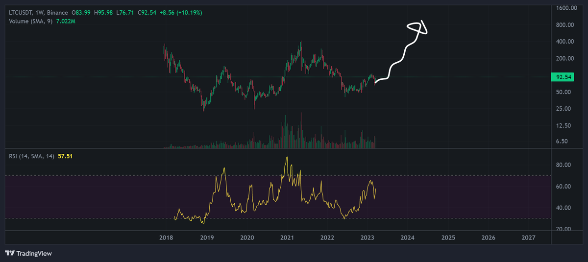 #LTC #Litecoin Surprised me.