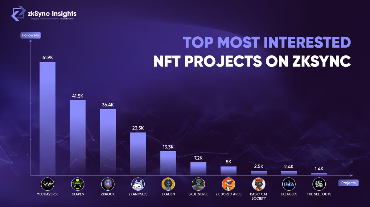 💥TOP NFT PROJECTS MOST INTERESTED IN THE COMMUNITY ON ZKSYNNC

🤝The larger the community, the more support the project has and the higher the chances of success.

🆘What do you think? Leave your thoughts under this tweet!
#zkSync #NFT #community