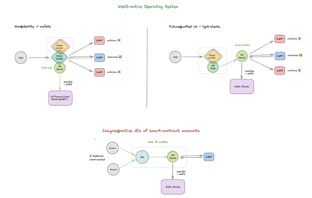 DataverseOS's tweet photo. THE PUZZLE — GPT4 is off-chain #GPT #Web3 https://t.co/kKFKiZdqUs