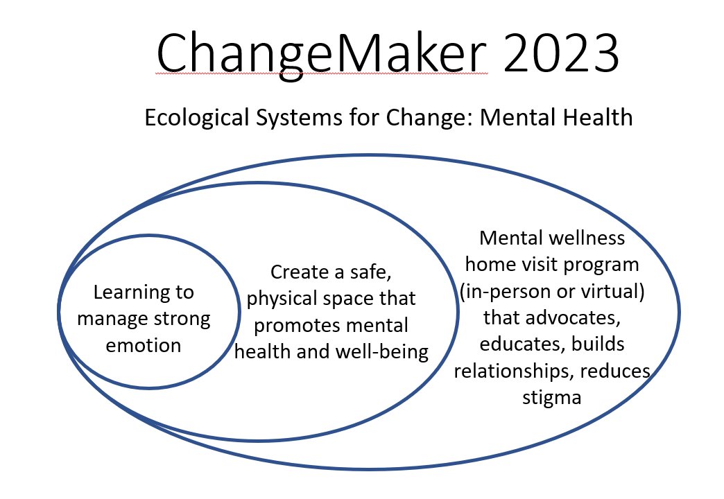 Yesterday <a href="/FISChangemakers/">FIS Changemakers</a> three student groups created an ecological model  to effect change in #mentalhealth. Changes that they will imagine and collaborate into ACTION today. #changemakers