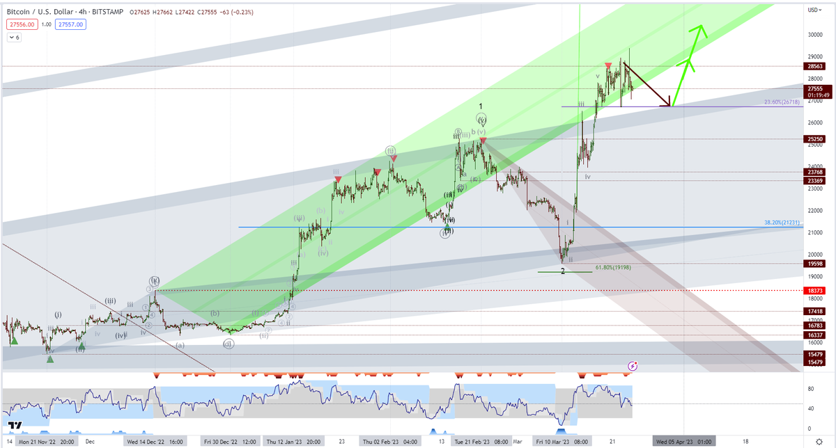 UndaeIntra's tweet photo. #BTCUSD, Bitstamp, 4h. Price managed to climb a bit higher but was resisted at the mid-point of the previous acceleration channel. No change to the overall structural forecast: pullback to the top of the Base channel before a further rally; likely in April. #kcew https://t.co/MAIL2fOXuU