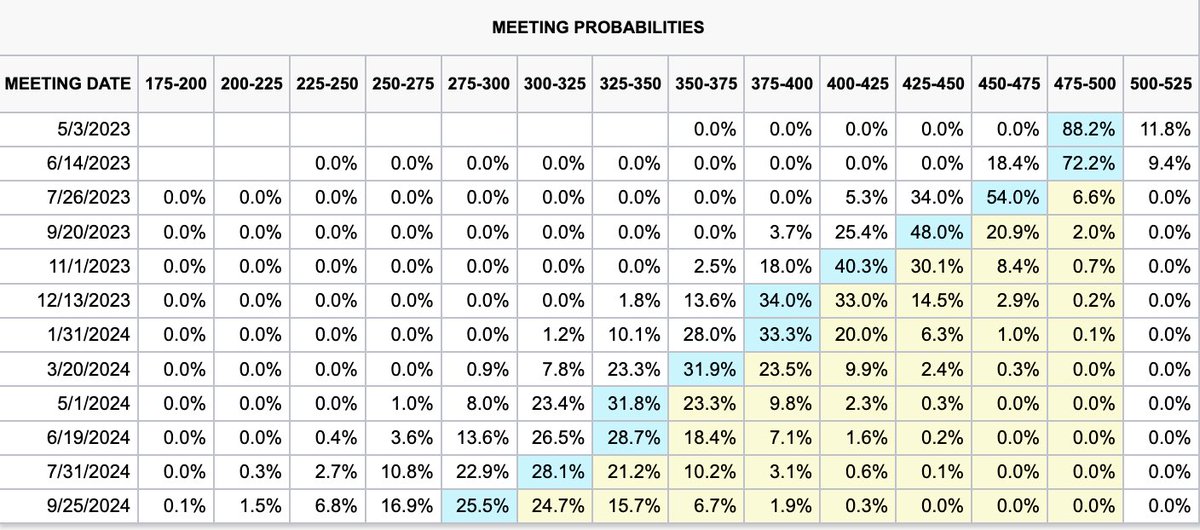 The market currently expects rate cuts starting in July.

Seems like no matter what Powell has said over the last year, the market has not believed it.

So far, Powell has been true to his word.

I suspect the market is too optimistic on the timing of rate cuts.