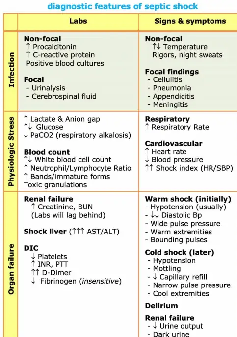 USMLEStepStudy's tweet photo. Sepsis - life threatening organ dysfunction, inappropriate host response to infection; Systemic inflammatory response syndrome (SIRS) criteria (2 or more): Temp >100.4F or <96.8F, HR >90/m, RR >20/m or PaCO2 <32 mmHg, WBC >12K or <4K; Rx: fluid resus, antimicrobial, vasopressors https://t.co/sqmnaT76Eq