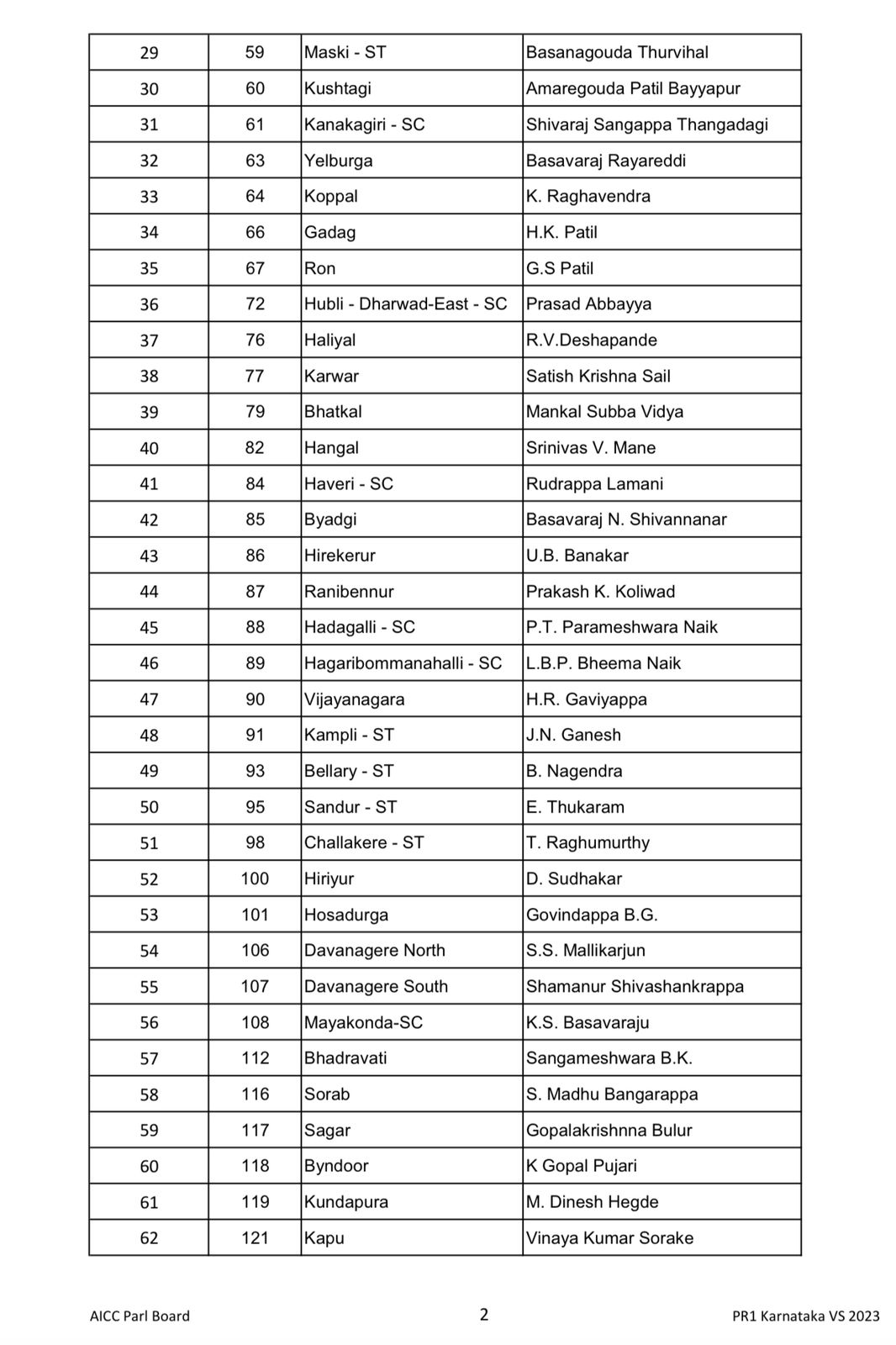 List of Selected Candidate for Karnataka Elections 2023