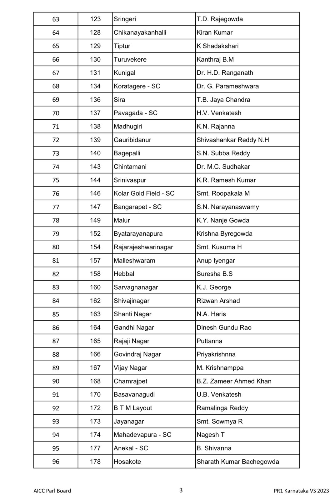 List of Selected Candidate for Karnataka Elections 2023