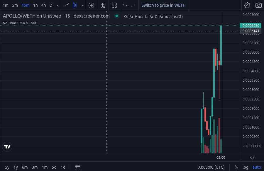 Apollo_ERC20's tweet image. “That’s one small step for man, one giant leap for mankind.” The rocket is just warming up. $Apollo is set to make a comeback. NEW ATH achieved 🚀🧨
#Optimus #ApolloAI #Zeus #ETH