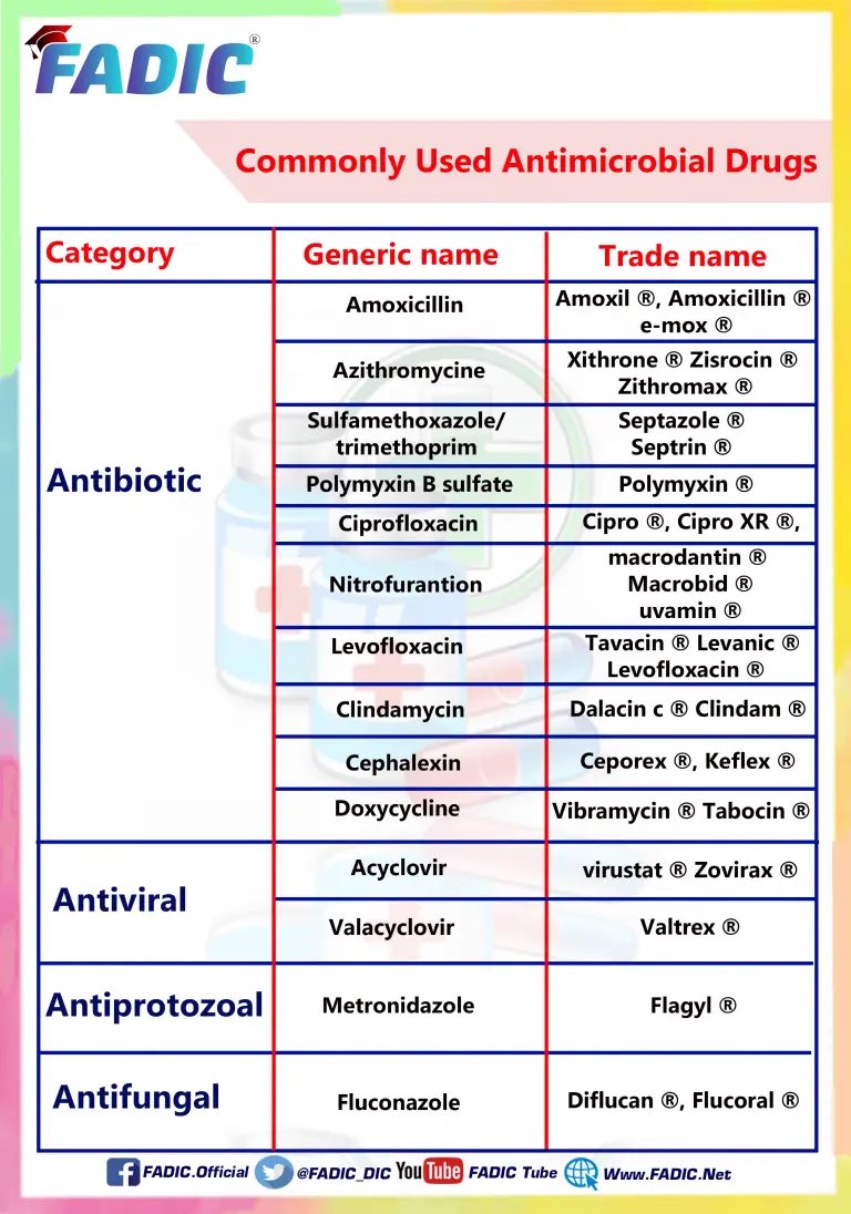 FADIC_DIC's tweet photo. ✅ Must read about the #most common antibiotics:

#Amoxicillin 💊
#Azithromycin 💊
#Ciprofloxacin 💊
#Doxycycline 💊
#Levofloxacin 💊
#Polymyxin B 💊
#Metronidazole 💊
#Penicillin 💊
#Clarithromycin 💊 

From #FADIC:
 https://t.co/KAPEeahn7M https://t.co/ubG13WOOFw