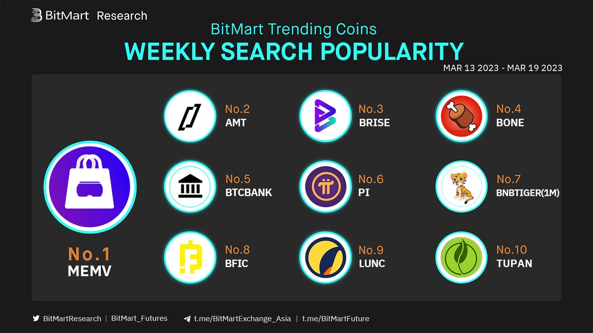 geethsaraonline's tweet photo. Invested in $memv at $0.009, DCA'd, and now holding a huge number of tokens. Listing on BitMart ,PancakeSwap was promising, but current price at $0.00055367 has me wondering. Excited for $memv's upcoming listing on MEXC Exchange, can we expect a 65,000% gain? #memv #genuin #truth https://t.co/YhDMwxFkxI
