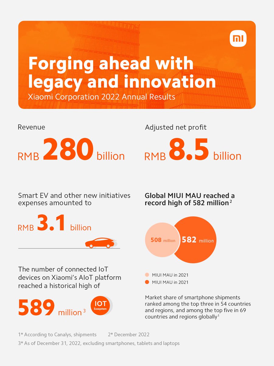 leijun's tweet photo. In 2022, we achieved total revenue of RMB280 billion and adjusted net profit of RMB8.5 billion. With our continuous efforts on innovation, our R&amp;D expenses reached RMB16.0 billion, increasing at a 5-year CAGR of 38.4%. https://t.co/iEhAH5lNwh
