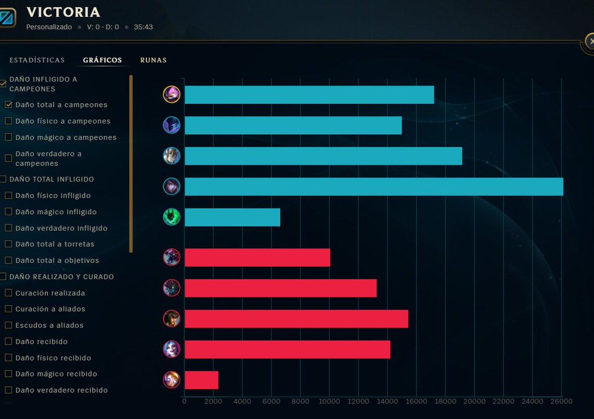 Putiltlol's tweet photo. Se gano 3-0 vs @banditsgaming_, muy contento con el desempeño de todos mis compañeros y staff. Nos vemos en el regional norte gente. https://t.co/Dc3jHjebhA