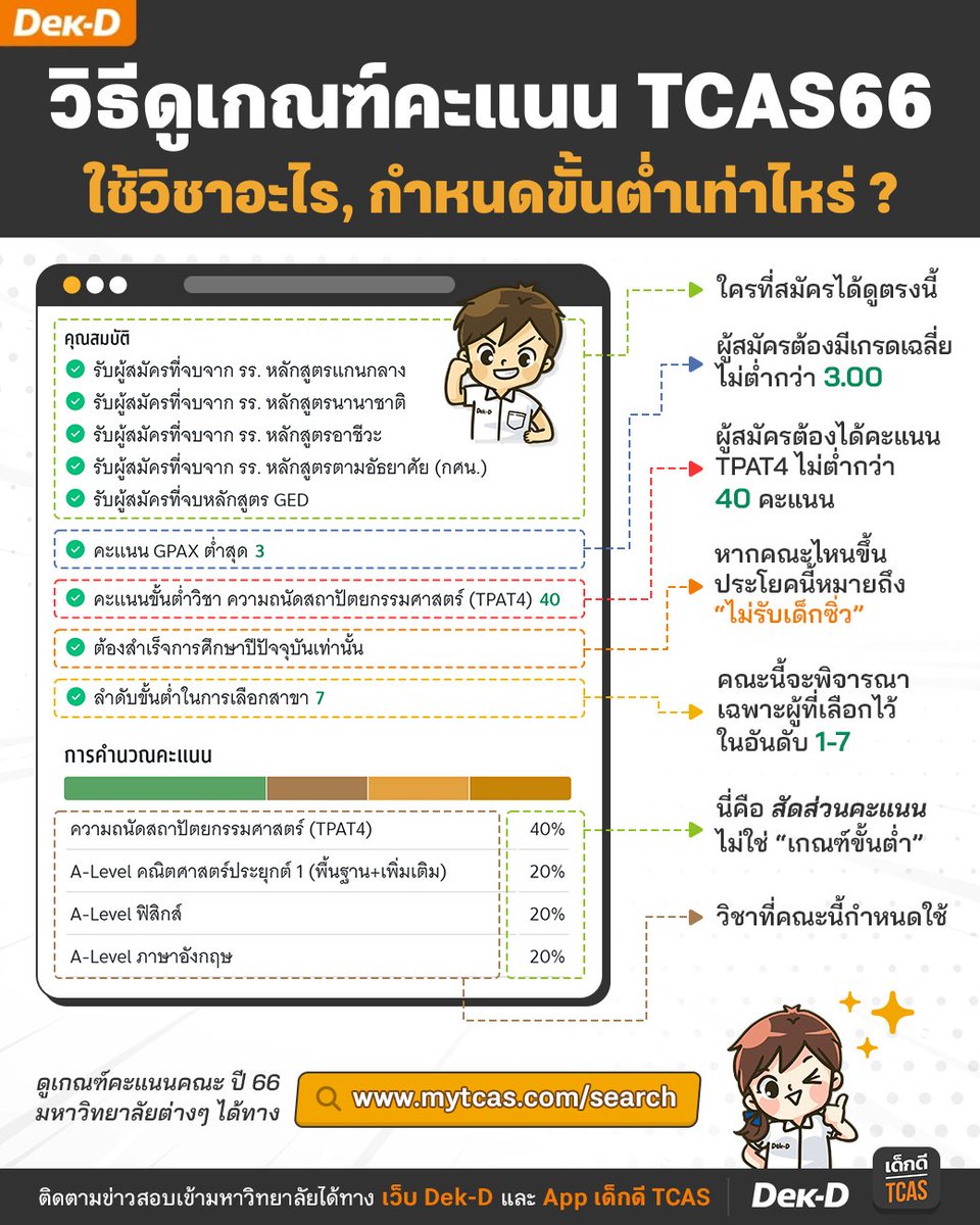 สอนวิธีดูเกณฑ์คะแนน #TCAS66 ว่าคณะนี้ใครสมัครได้, รับเกรดเท่าไหร่, ใช้วิชาอะไร และมีกำหนดคะแนนขั้นต่ำไหม ดูในภาพนี้เลยครับ #dek66
