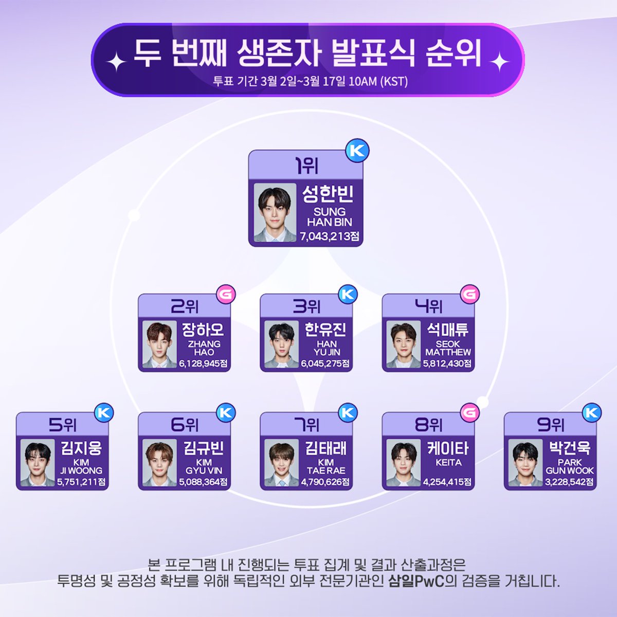 _mnetplanet's tweet photo. 두 번째 생존자 발표식에서 살아남은 28명 소년들✨

스타 크리에이터님,
소년들의 다음 생존을 위해 세 번째 글로벌 투표에 지금 참여해주세요!

5세대 신인 K-POP 보이그룹 데뷔 프로젝트
〈#BOYSPLANET〉
매주 목요일 저녁 8시 50분 (KST)

#보이즈플래닛 #Mnet https://t.co/5RoiJipS00