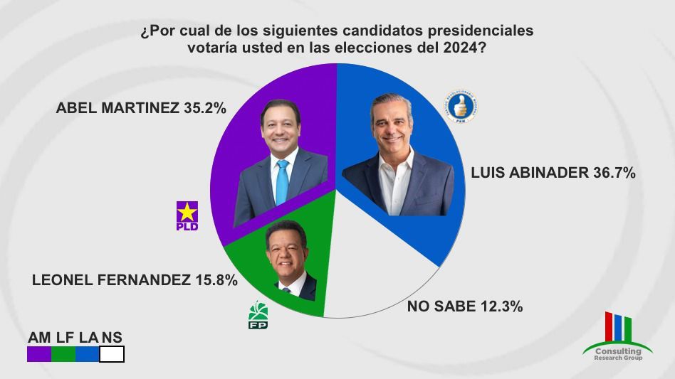 miltonogandoR's tweet photo. Oíste Abinader? el pleito es con ABEL✌️⭐️

#AguatenQueFaltaPoco 
#QueremosPanNoCirco 
#AbelEsIndetenible https://t.co/pXG3lWHGvE