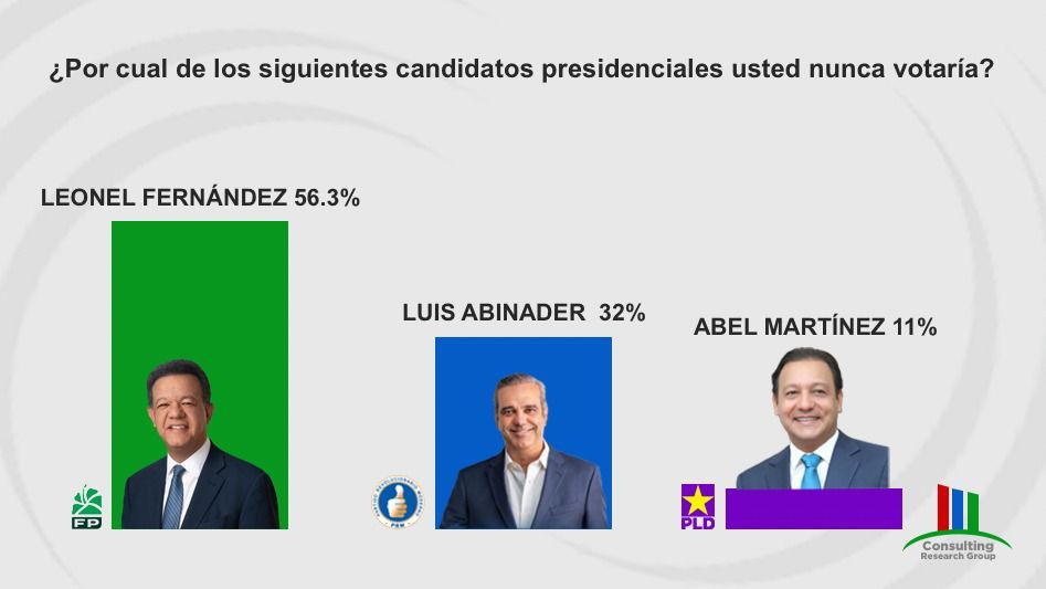miltonogandoR's tweet photo. Oíste Abinader? el pleito es con ABEL✌️⭐️

#AguatenQueFaltaPoco 
#QueremosPanNoCirco 
#AbelEsIndetenible https://t.co/pXG3lWHGvE