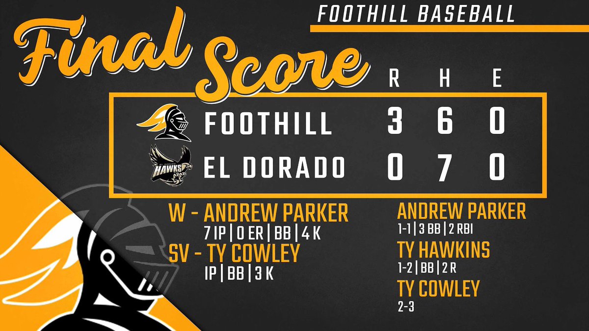 Foothill Baseball (@foothillbasebal) on Twitter photo The Knights beat the Hawks on the road 3-0 behind another strong performance from <a href="/__andrewparker/">Andrew Parker</a> 6IP 0R 7H Bb 4K <a href="/TyCowley2/">Ty Cowley</a> earns the save with IP BB 3K
<a href="/__andrewparker/">Andrew Parker</a> 1-1 3BB 2RBI
<a href="/T_Hawk2024/">Tyler Hawkins</a> 1-2 BB 2R
<a href="/TyCowley2/">Ty Cowley</a> 2-3 The Knights beat the Hawks on the road 3-0 behind another strong performance from <a href="/__andrewparker/">Andrew Parker</a> 6IP 0R 7H Bb 4K <a href="/TyCowley2/">Ty Cowley</a> earns the save with IP BB 3K
<a href="/__andrewparker/">Andrew Parker</a> 1-1 3BB 2RBI
<a href="/T_Hawk2024/">Tyler Hawkins</a> 1-2 BB 2R
<a href="/TyCowley2/">Ty Cowley</a> 2-3
