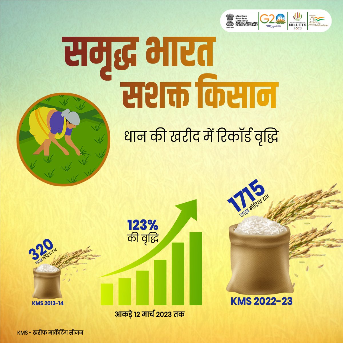 AgriGoI's tweet image. किसानों के विकास के लिए प्रतिबद्ध भारत सरकार...

खरीफ मार्केटिंग सीजन वर्ष 2013-14 की तुलना में वर्ष 2022-23 में धान की खरीद में 123% की वृद्धि हुई है।
#paddyprocurement #aatmanirbhakrishi
