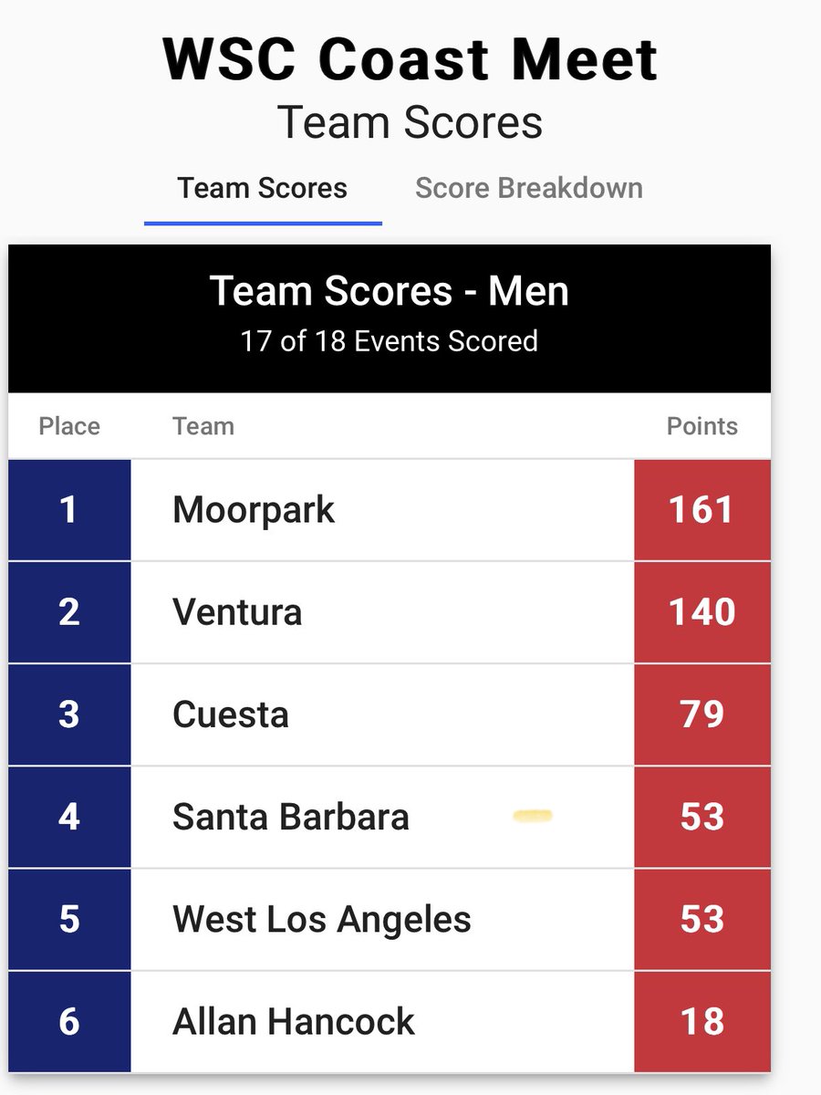 Moorpark Men win WSC Coastal Meet!