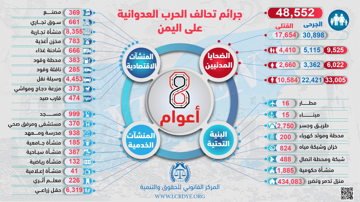 LCRDye's tweet photo. #انفوجرافيك| إحصائية 8 أعوام لجرائم تحالف الحرب العدوانية بقيادة السعودية على اليمن
@lcrdye #Yemen #Saudi https://t.co/lEbqU6035i