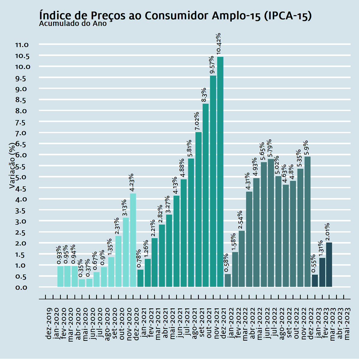 osdadosmostram's tweet photo. Observando a inflação para Acumulado do Ano, fica evidente que 2021 foi um ano atípico. Será que a inflação fica no previsto pelo BCB +5,31%, Boletim Focus 20/03 ? 

#ipca15 #inflacao #econotwitter #brasil #ibge #rstats https://t.co/SMAC92b0jz