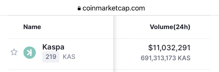 <a href="/kucoincom/">KuCoin</a> <a href="/KaspaCurrency/">Kaspa 404 DYOR (commentary)</a> $KAS
Fastest L1 PoW. Also, your missing out on +$300m/month volumes