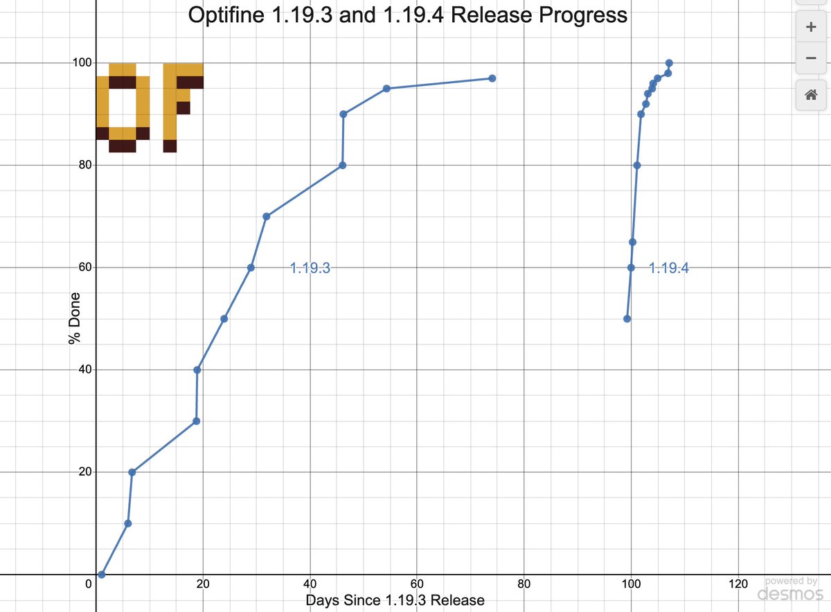 Filefolder3's tweet photo. @OptiFineNews #OptiFine 1.19.3 and 1.19.4 is released! This is a pretty good looking graph if I do say so myself. @sp614x paused working on 1.19.3 to work on 1.19.4 and now they are both done! #OFREL https://t.co/WvNAOUViNR