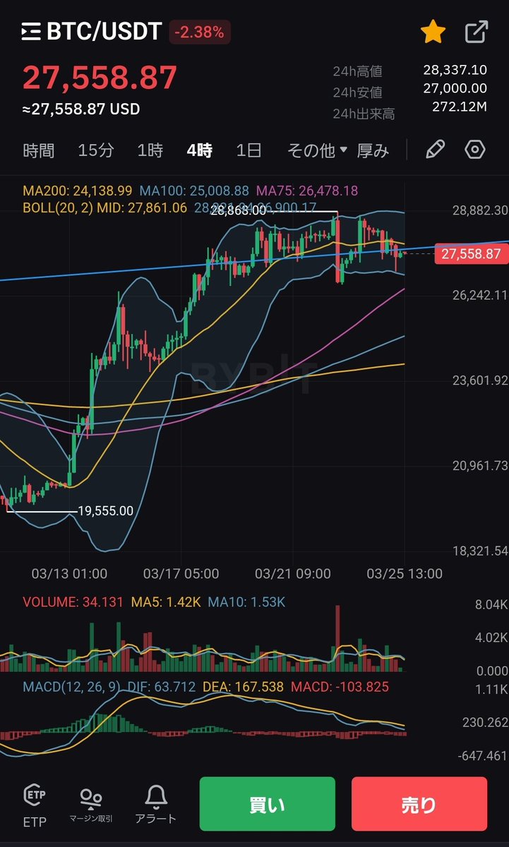 NafNaf2007's tweet photo. #BTC  週足ローソク┣¨‡┣¨‡
4時間足 ダイバーｼﾞｪﾝｽ(´-ι_-｀)
#Bitcoin  押したら買いたい https://t.co/YM3nPiXp3K