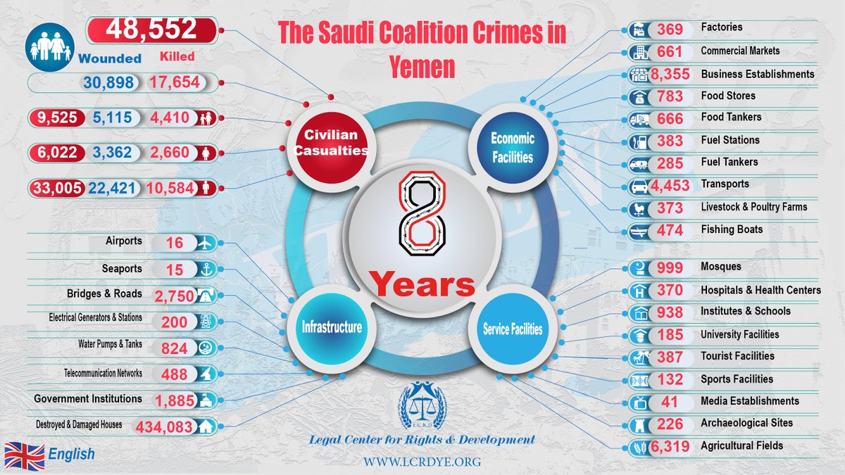 LCRDye's tweet photo. #English 
Infographic – Statistic of 8 Years – The Saudi Coalition Crimes in Yemen
@lcrdye #Yemen #Saudi https://t.co/Pt05H6HSUm