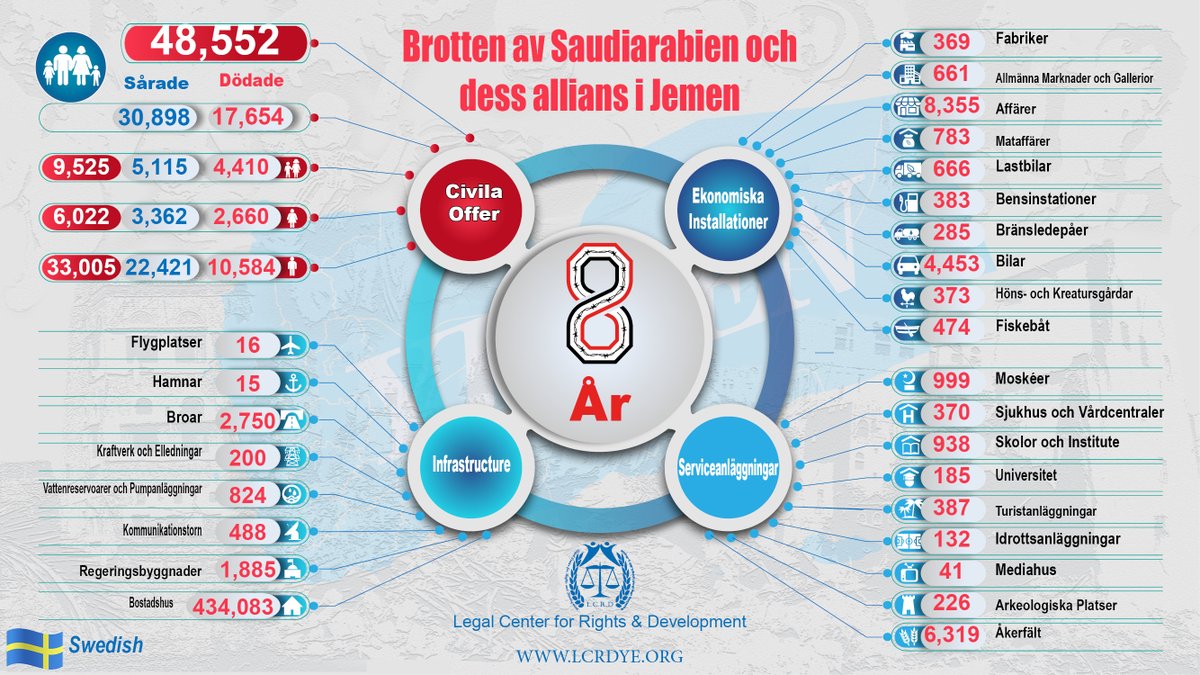 LCRDye's tweet photo. #Swedish
#Infographic – Resultatet av 8 År - Brotten av Saudiarabien och dess allians i Jemen
@lcrdye #Yemen #Saudi https://t.co/OHEkahTncs