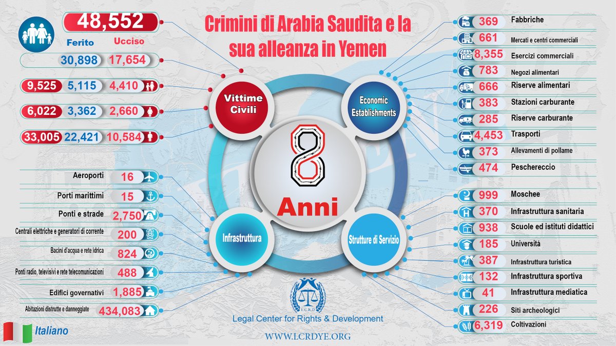 LCRDye's tweet photo. #Italiano
#Infographic – Il Risultato di 8 Anni - Crimini di Arabia Saudita e la sua alleanza in Yemen
@lcrdye #Yemen #Saudi https://t.co/kCCznamg1p