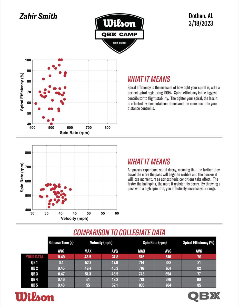 ZahirSmith01's tweet photo. Stats from the wilson qbx camp. Just looking to improve from here💯@niketaq @DutchtownFB1 @_Coach_O @CoachWesley22 https://t.co/zumyla0P51