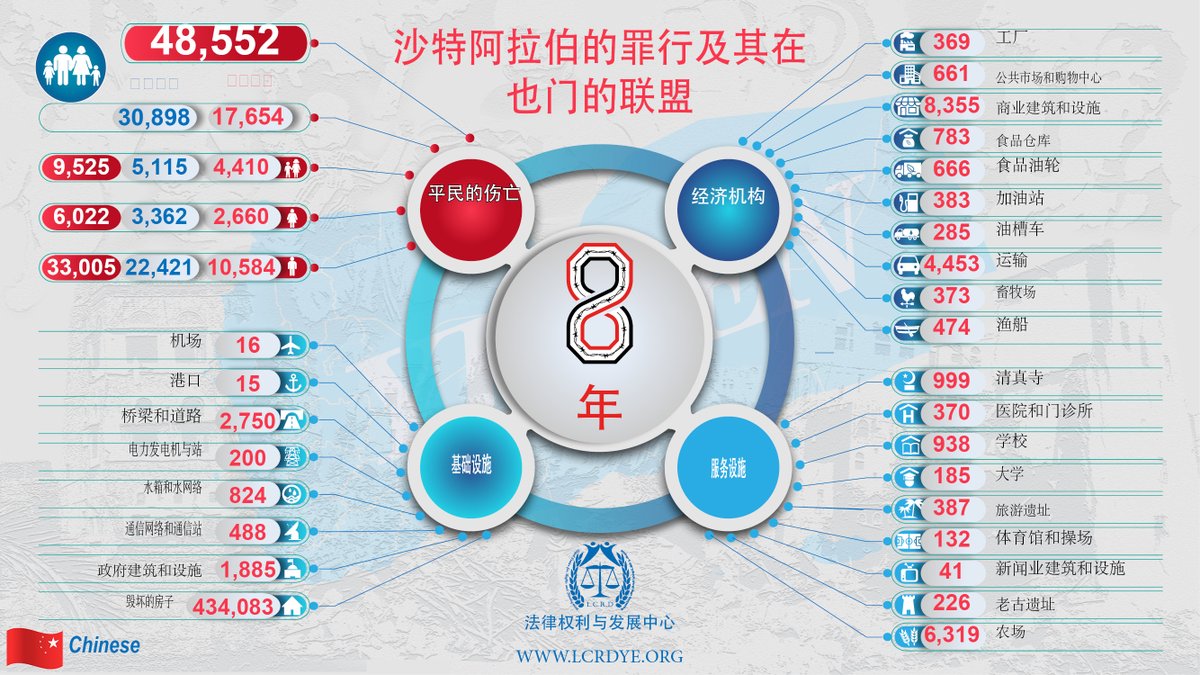 LCRDye's tweet photo. #Chinese
#Infographic – 结果为 8 年 - 沙特阿拉伯的罪行及其在也门的联盟
@lcrdye #Yemen #Saudi https://t.co/mrsPKBUNPv
