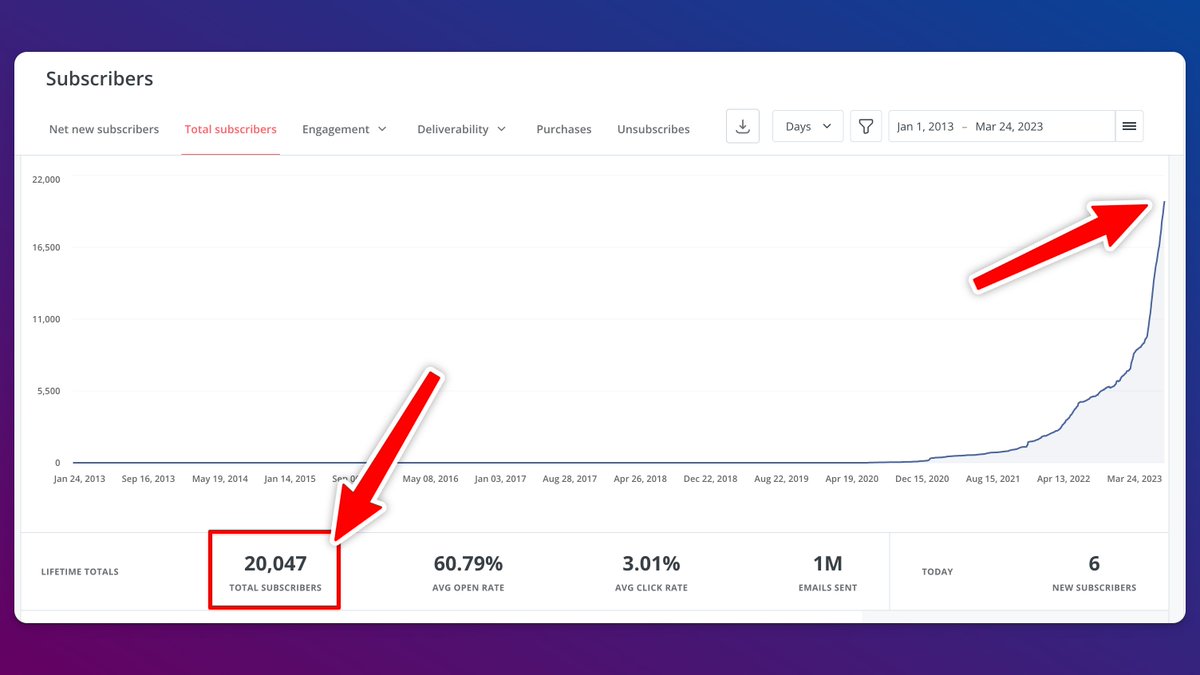 Just hit 20,000 creators on my <a href="/creatorwizard/">Creator Wizard 🧙</a> newsletter 😳

11,134 joined in the last 82 days 🤯

Steal these 10 things I implemented so you can grow faster: