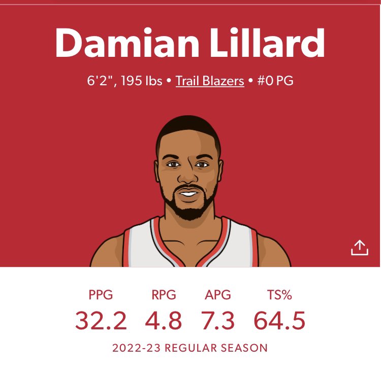 Looks like Dames historic season is over, these are his stats for the year: Where does it rank among point guard peaks?🤔