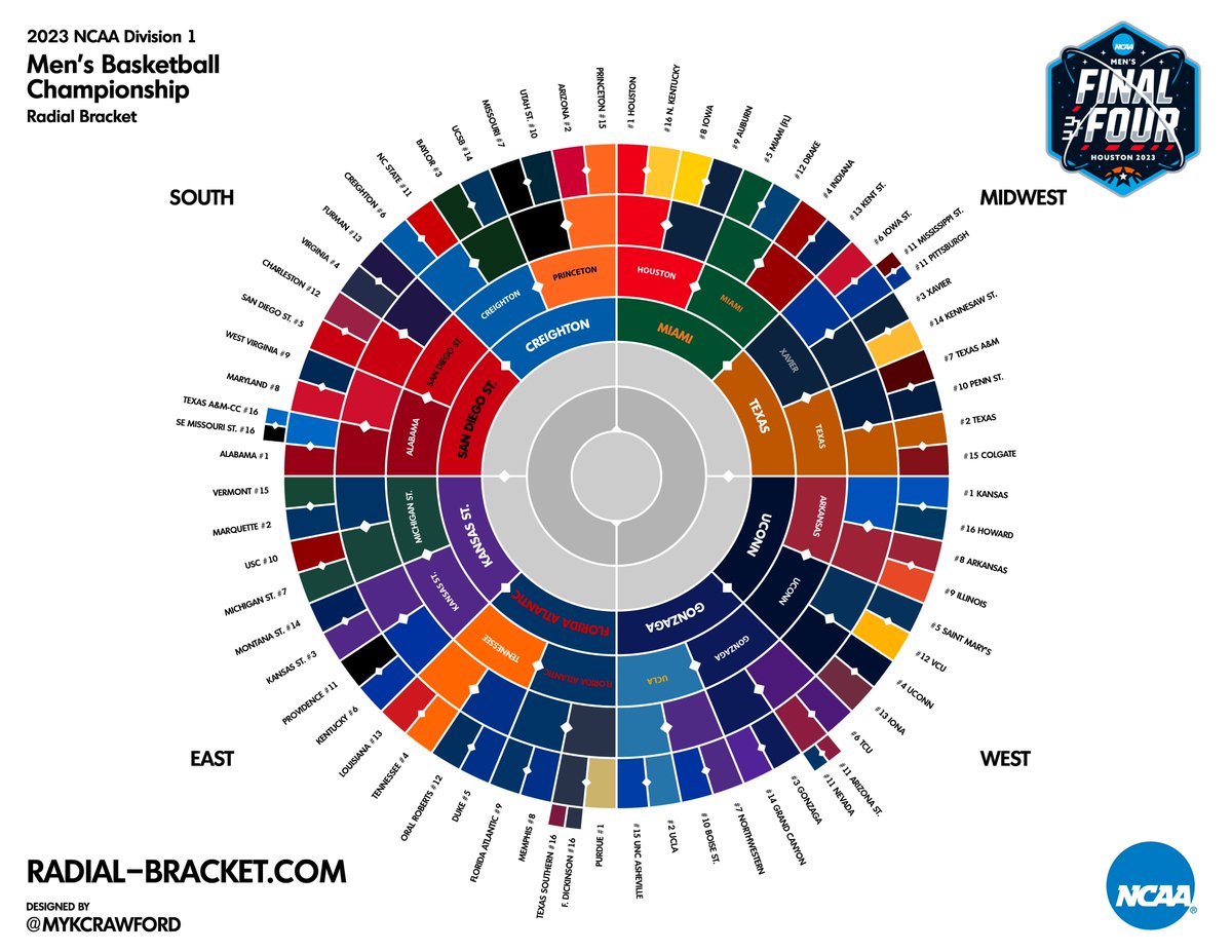 mykcrawford's tweet photo. Elite Eight Update. 2023 NCAA Tournament #RadialBracket. π€― π΅βπ« π±
@MarchMadnessMBB | #MarchMadness https://t.co/l48gKu0t20