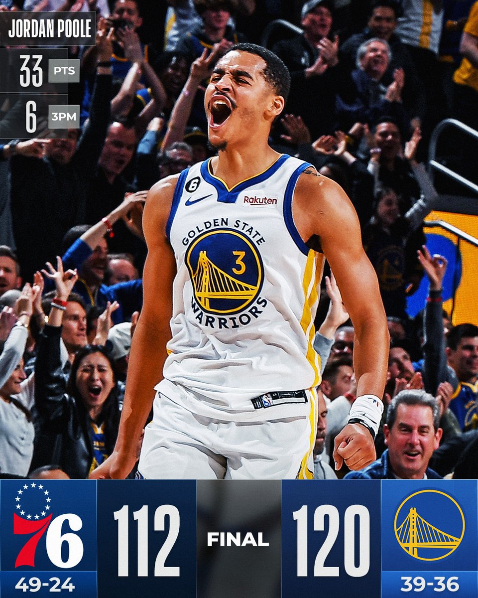 NBA's tweet photo. Jordan Poole dropped 33 points as the @warriors won a thriller at home!

Joel Embiid: 46 PTS, 9 REB, 8 AST
Steph Curry: 29 PTS, 8 REB, 3 AST

For more, download the NBA app:
📲 https://t.co/WFdLNEjikq https://t.co/EGO3nNkVgD