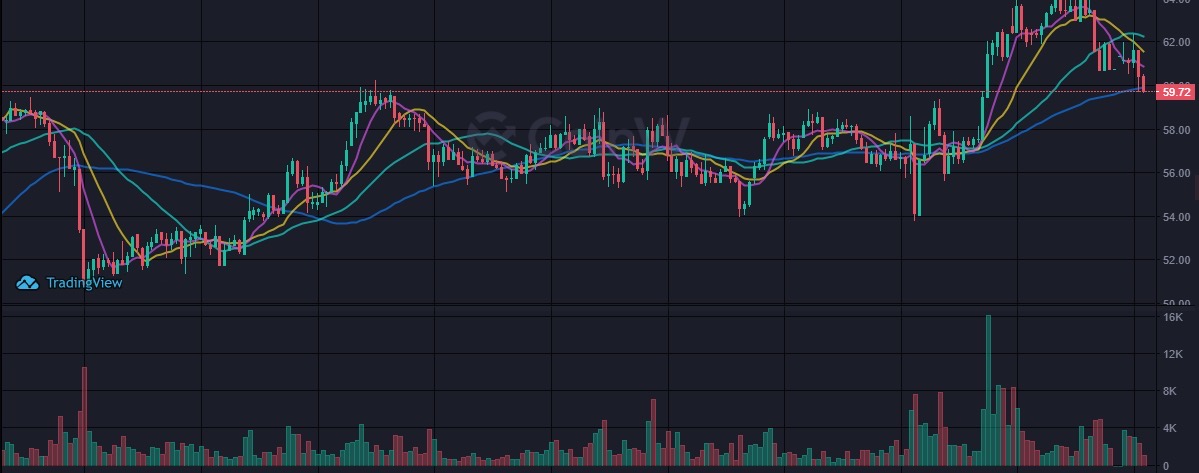 #CoinW Quick Quiz! 🎁

🧐🧐 The following figure shows the hourly candlestick chart of which token?

✅ Follow <a href="/CoinWOfficial/">CoinW</a> 
✅ RT &amp; ❤️

🤩 2 participants who give the right answer will be eligible to share a total of $100 bonus!!
