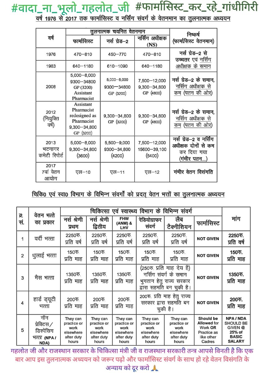 इसमें कोई शक नही की श्री अशोक गहलोत जी हर वर्ग को साथ लेकर चले है तो फिर फार्मासिस्ट संवर्ग की जायज मांग की अवहेलना क्यों माननीय जी ? #वादा_ना_भूलो_गहलोत_जी
#फार्मासिस्ट_कर_रहे_गांधीगिरी 
<a href="/ashokgehlot51/">Ashok Gehlot</a> 
<a href="/plmeenaINC/">Parsadi Lal Meena</a> 
<a href="/artizzzz/">Arti Dogra</a> 
<a href="/_lokeshsharma/">Lokesh Sharma</a>